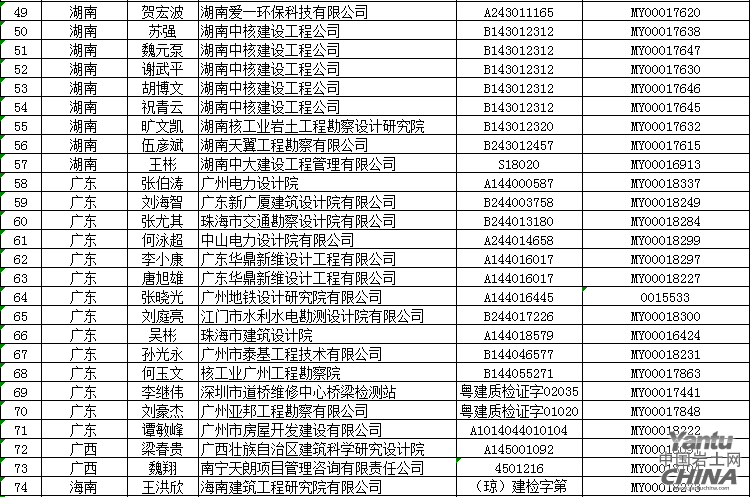 准予陈敬伟等103名注册土木工程师(岩土)初始注册人员名单