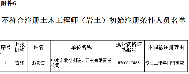 关于2015年第二十一批申请勘察设计注册工程