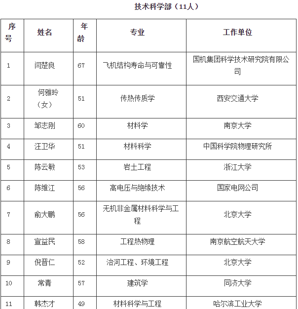 中国科学院公布2015年新增院士名单 岩土工程