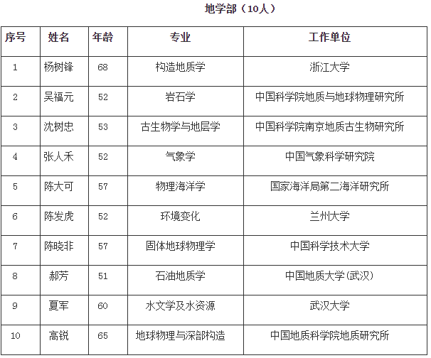 中国科学院公布2015年新增院士名单 岩土工程