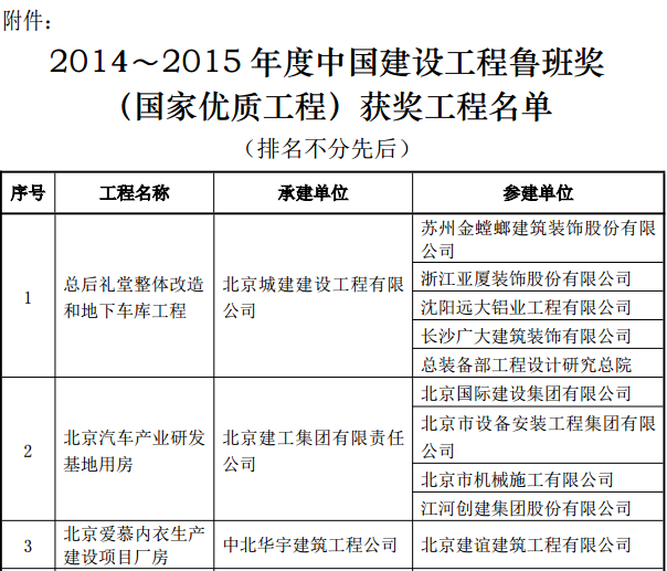 2014～2015 年度中国建设工程鲁班奖(国家优质工程)获奖工程名单
