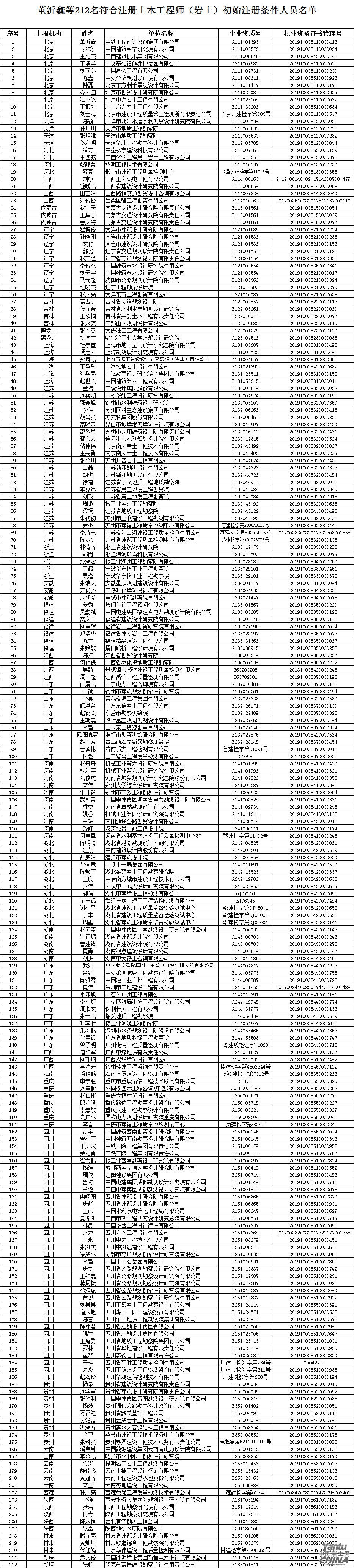 第十二批勘察设计注册工程师初注名单公告