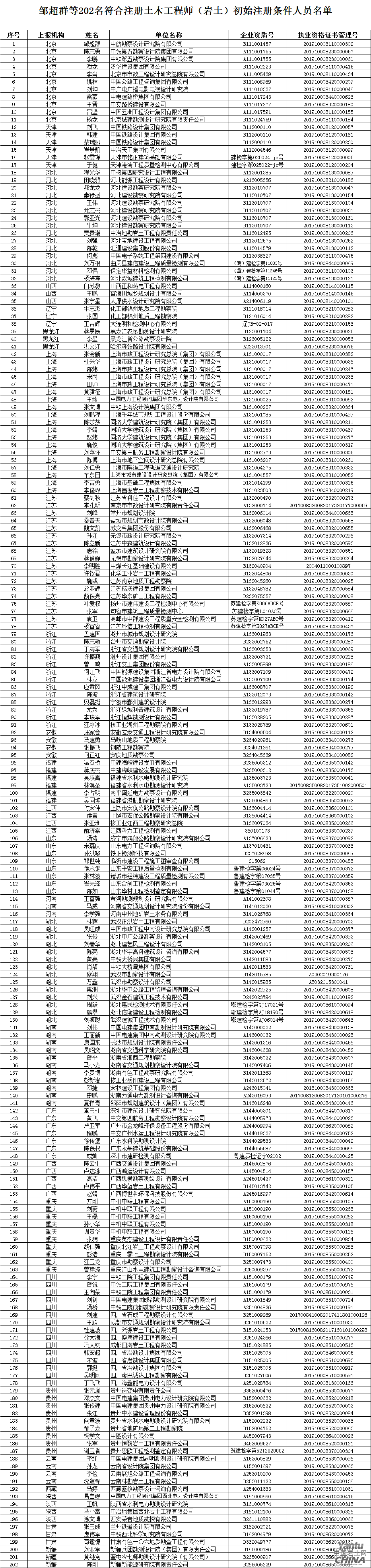 第十四批申请勘察设计注册工程师始注公示